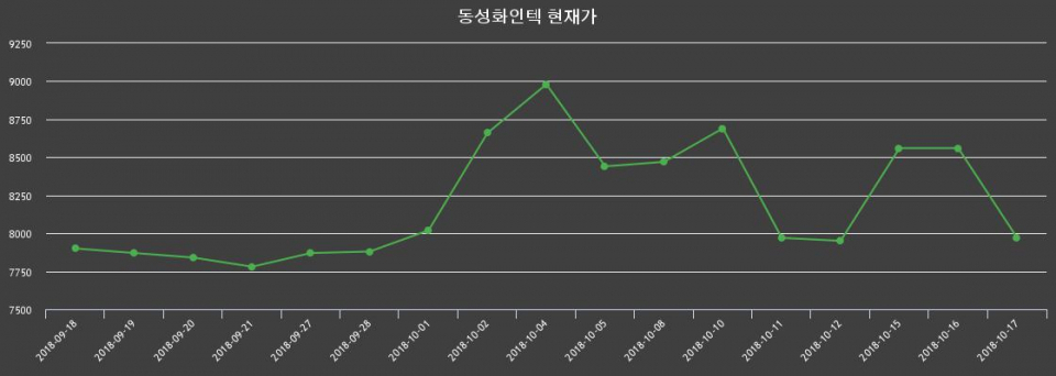 ▲지난 30영업일 동안 동성화인텍 종목 종가정보