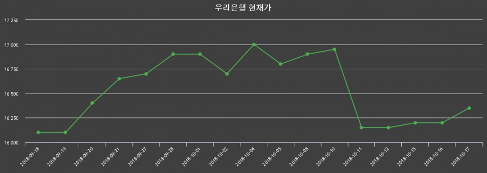 ▲지난 30영업일 동안 우리은행 주가변동정보