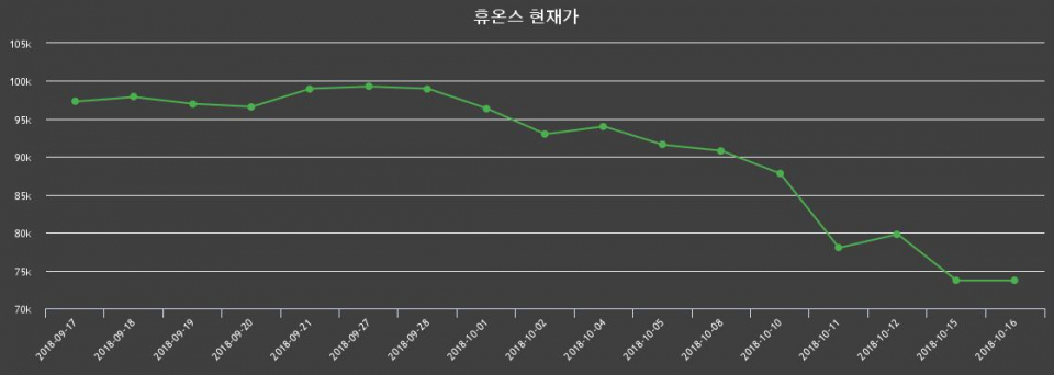 ▲지난 30영업일 동안 휴온스 종목 종가정보