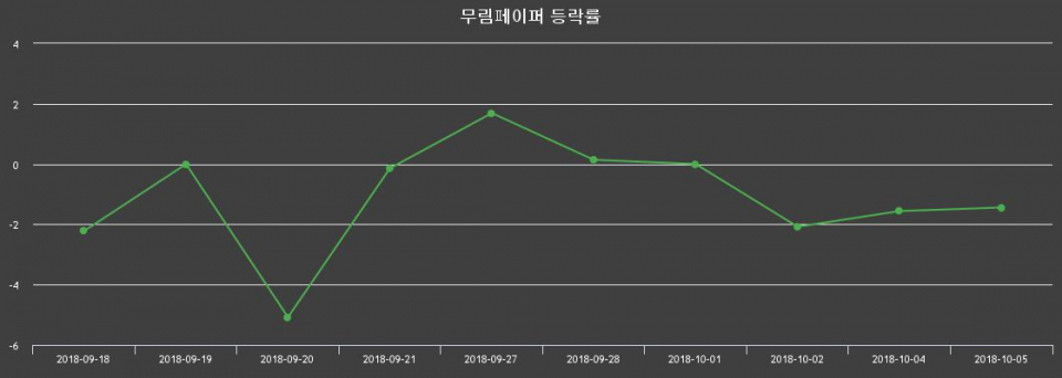 ▲지난 2주간의 등락률 변동정보