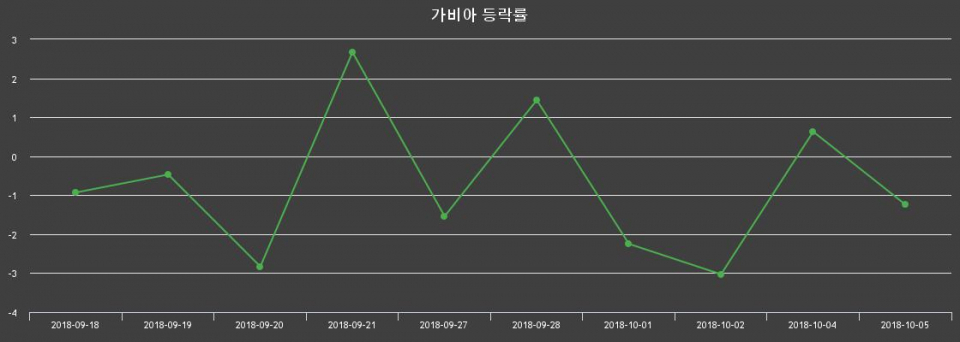 ▲지난 2주간의 등락률 변동정보