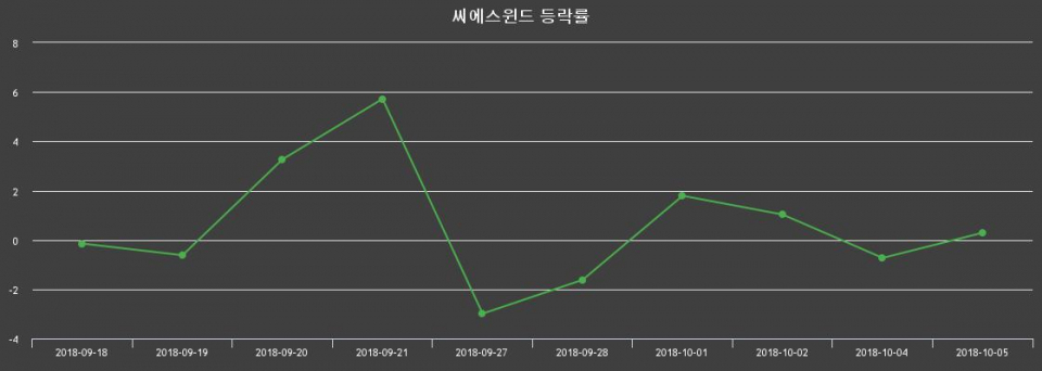 ▲지난 2주간의 등락률 변동정보