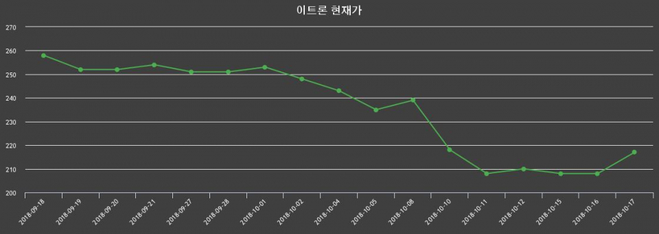 ▲지난 30영업일 동안 이트론 종목 종가정보