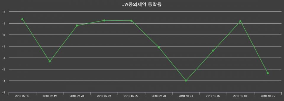 ▲지난 2주간의 등락률 변동정보