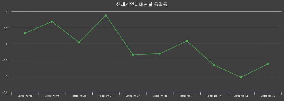 ▲지난 2주간의 등락률 변동정보
