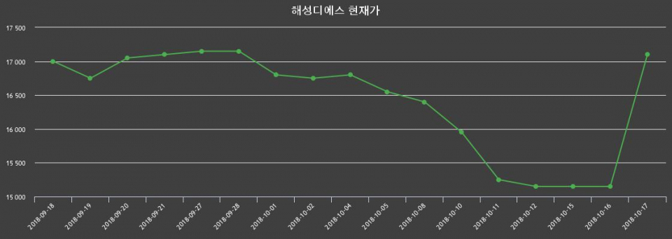 ▲지난 30영업일 동안 해성디에스 종목 종가정보