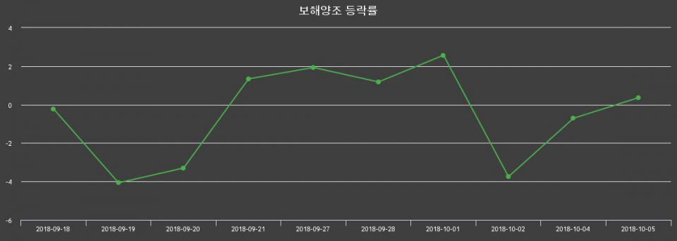 ▲지난 2주간의 등락률 변동정보