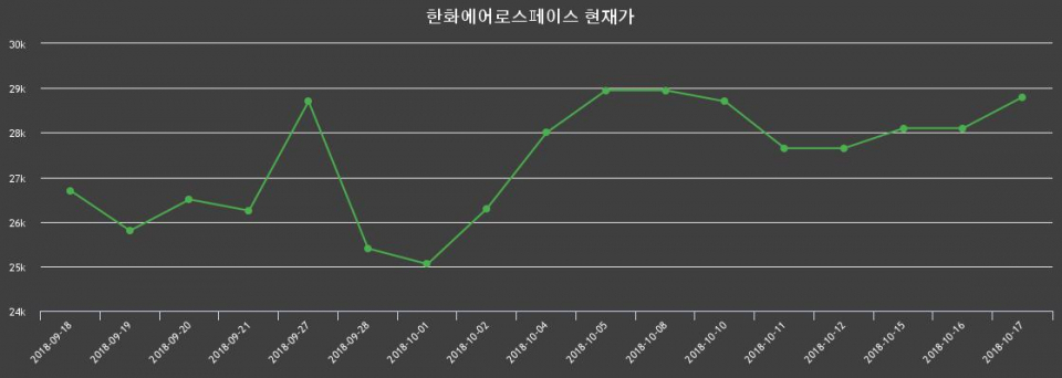 ▲지난 30영업일 동안 한화에어로스페이스 주가변동정보