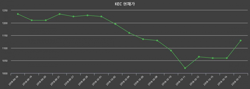 ▲지난 30영업일 동안 KEC 종목 종가정보