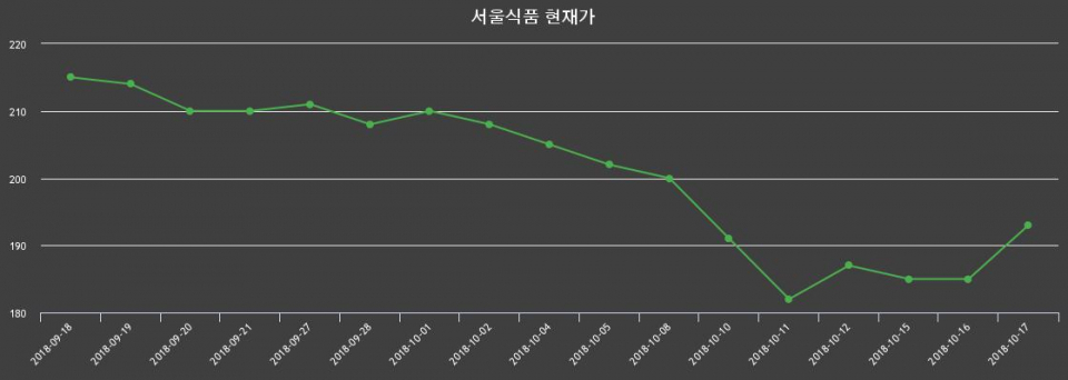 ▲지난 30영업일 동안 서울식품 종목 종가정보