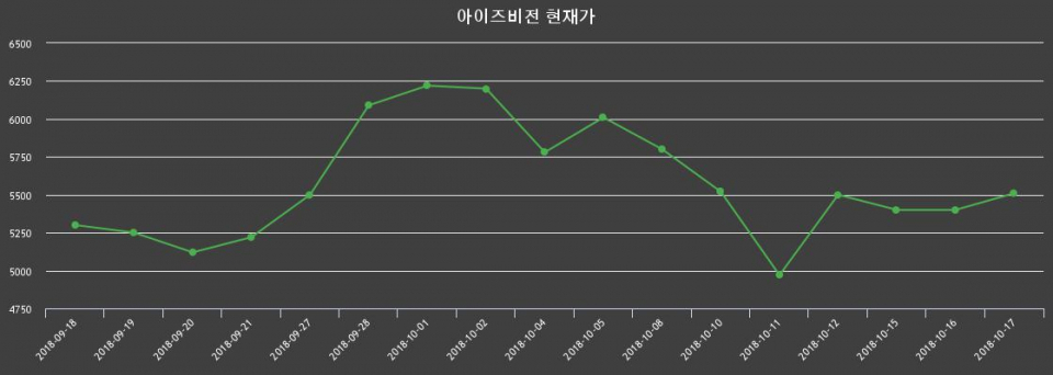 ▲지난 30영업일 동안 아이즈비전 종목 종가정보