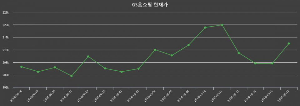 ▲지난 30영업일 동안 GS홈쇼핑 주가변동정보