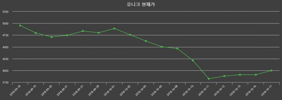 ▲지난 30영업일 동안 유니크 종목 종가정보