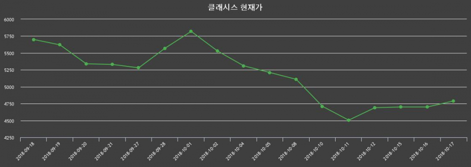 ▲지난 30영업일 동안 클래시스 종목 종가정보