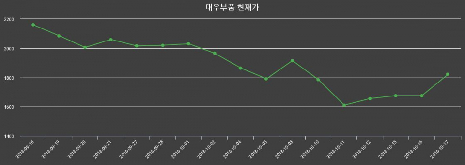 ▲지난 30영업일 동안 대우부품 종목 종가정보