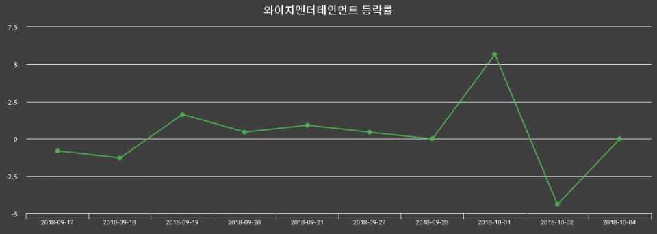 ▲지난 2주간의 등락률 변동정보