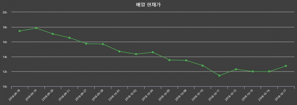 ▲지난 30영업일 동안 배럴 주가변동정보
