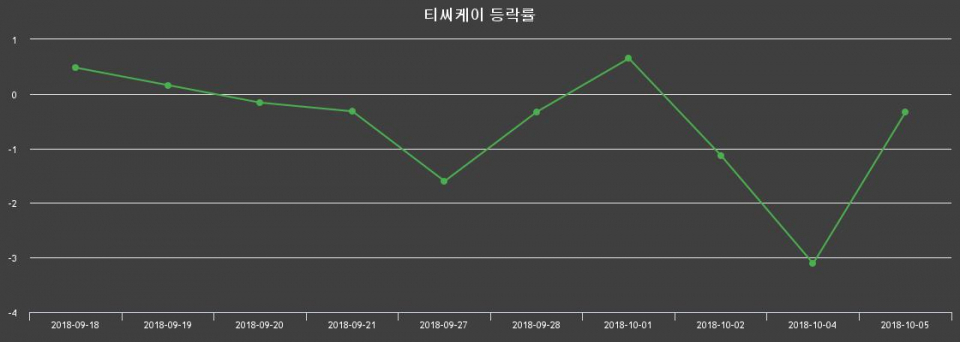 ▲지난 2주간의 등락률 변동정보