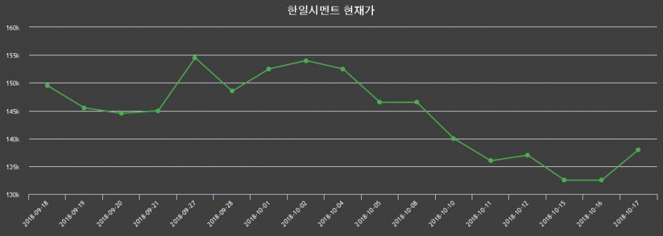 ▲지난 30영업일 동안 한일시멘트 종목 종가정보