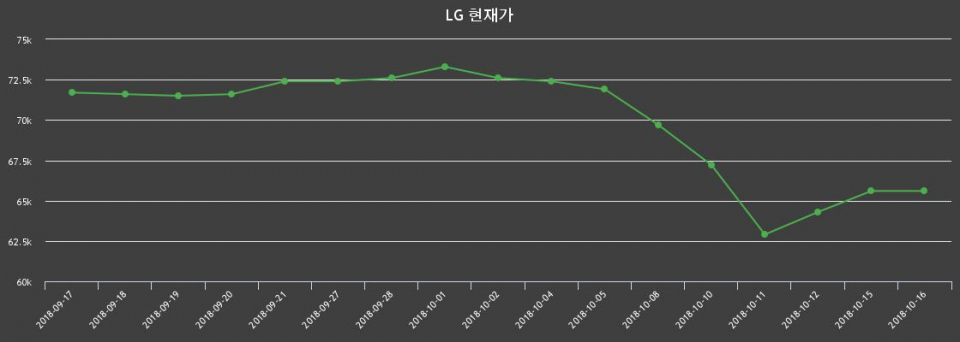 ▲지난 30영업일 동안 LG 종목 종가정보