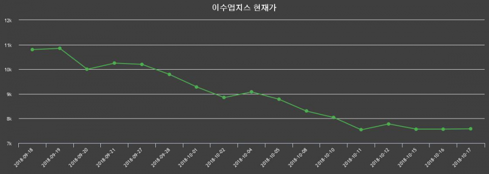 ▲지난 30영업일 동안 이수앱지스 종목 종가정보