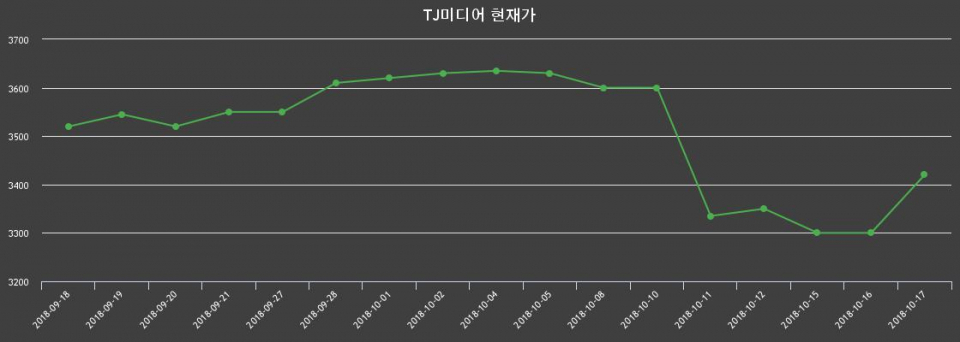 ▲지난 30영업일 동안 TJ미디어 종목 종가정보