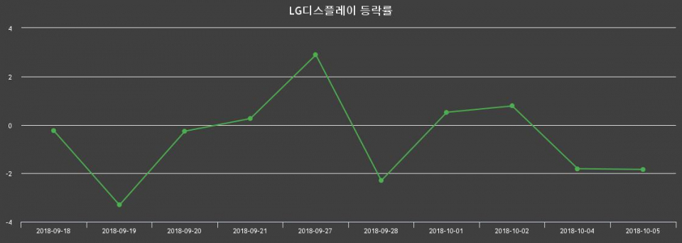 ▲지난 2주간의 등락률 변동정보