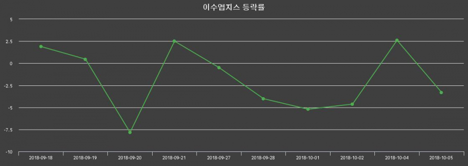 ▲지난 2주간의 등락률 변동정보