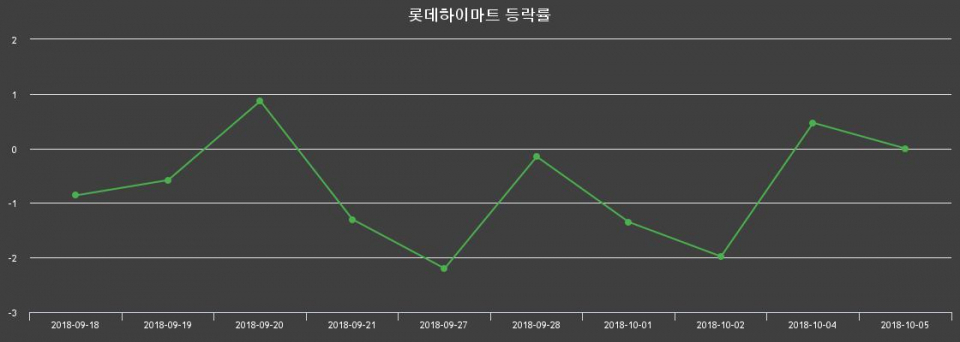 ▲지난 2주간의 등락률 변동정보