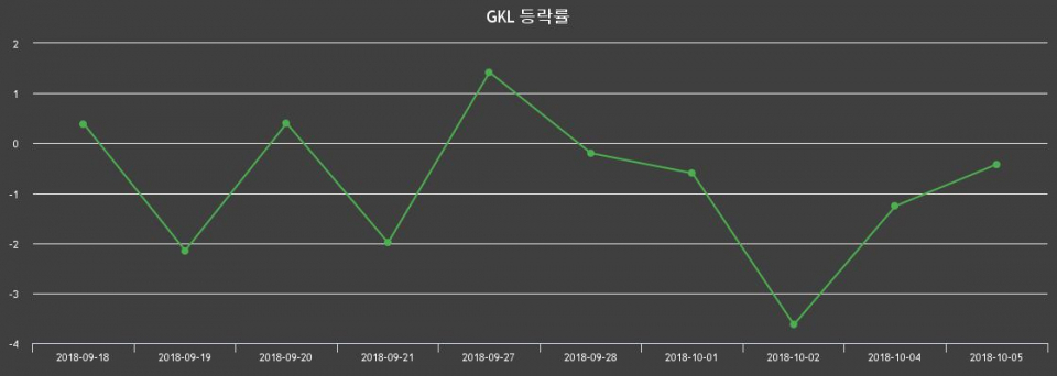 ▲지난 2주간의 등락률 변동정보