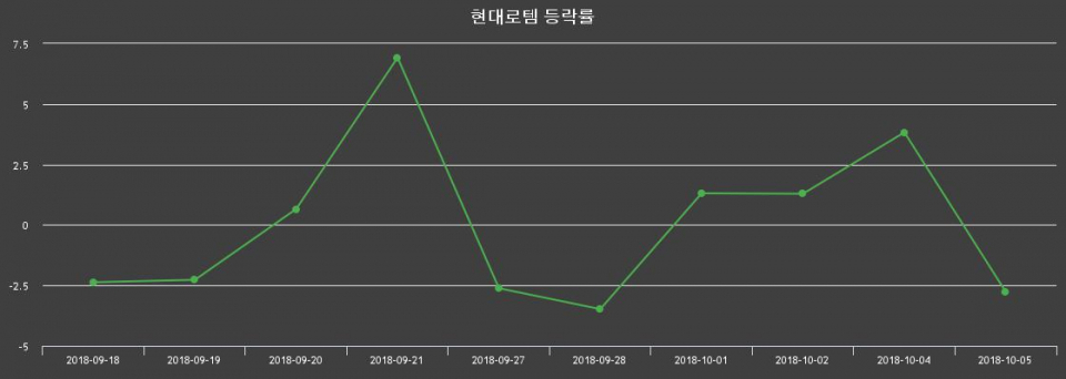 ▲지난 2주간의 등락률 변동정보