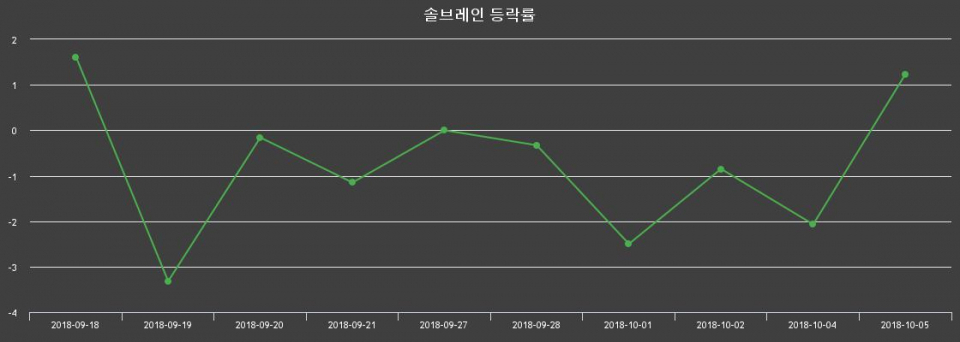 ▲지난 2주간의 등락률 변동정보