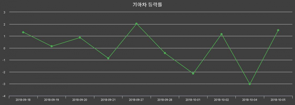 ▲지난 2주간의 등락률 변동정보
