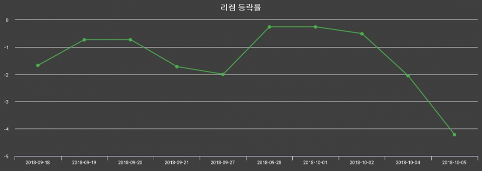 ▲지난 2주간의 등락률 변동정보