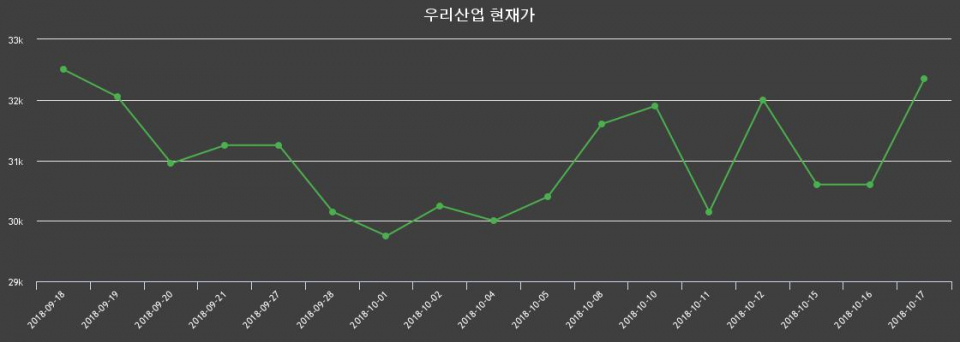 ▲지난 30영업일 동안 우리산업 종목 종가정보