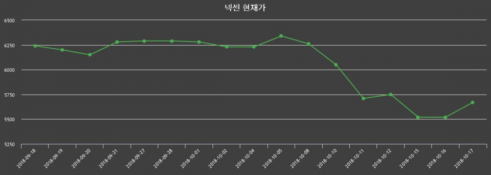 ▲지난 30영업일 동안 넥센 종목 종가정보