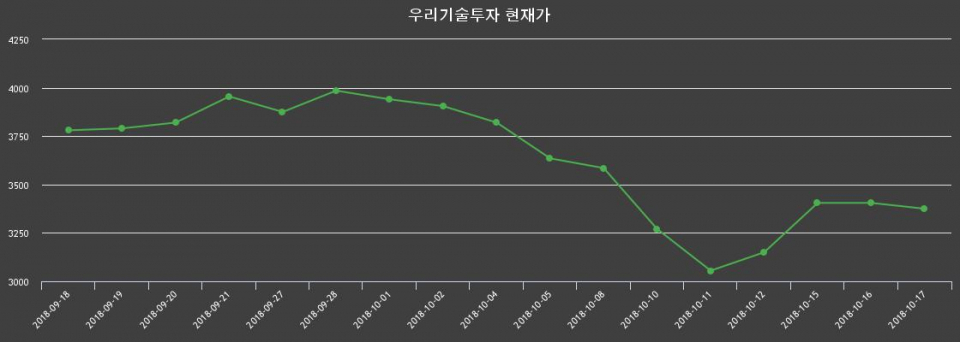 ▲지난 30영업일 동안 우리기술투자 주가변동정보