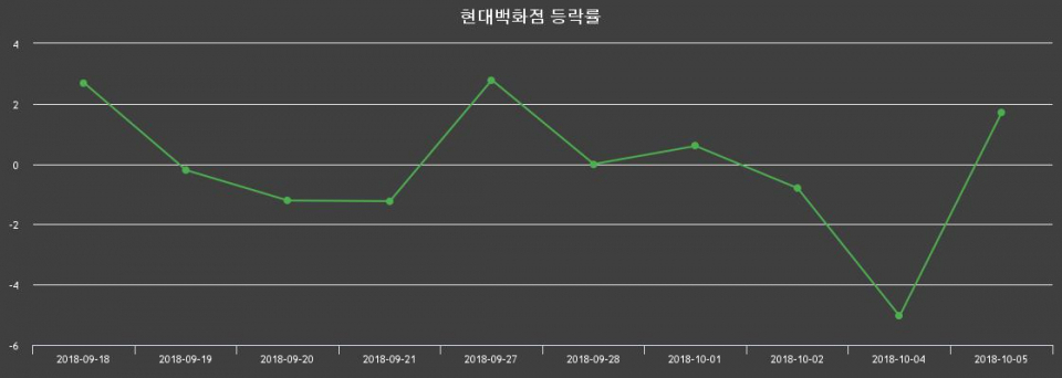 ▲지난 2주간의 등락률 변동정보
