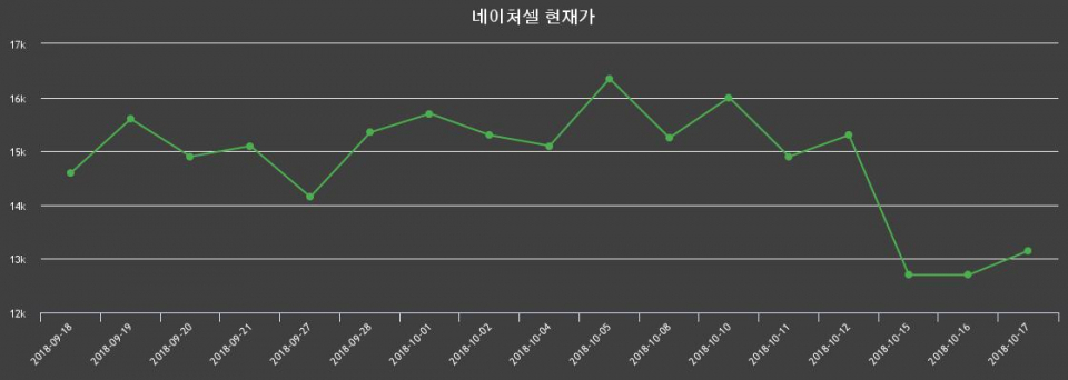 ▲지난 30영업일 동안 네이처셀 주가변동정보