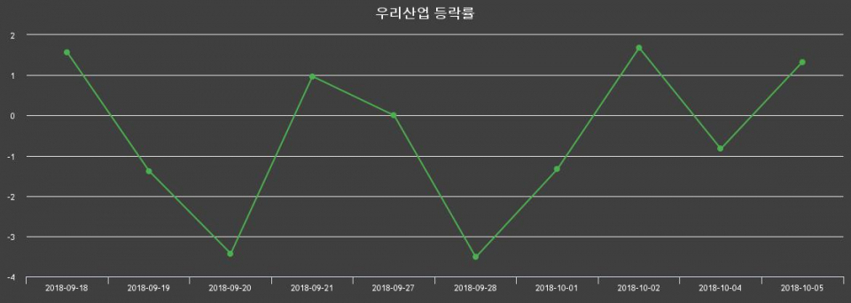 ▲지난 2주간의 등락률 변동정보