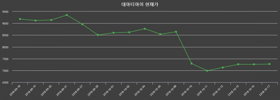 ▲지난 30영업일 동안 대아티아이 주가변동정보