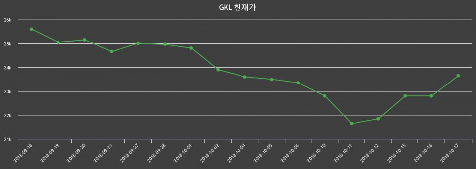 ▲지난 30영업일 동안 GKL 종목 종가정보