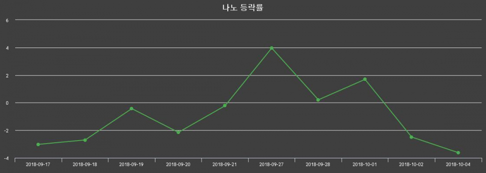 ▲지난 2주간의 등락률 변동정보