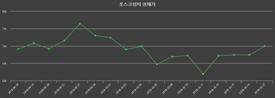 ▲지난 30영업일 동안 포스코켐텍 주가변동정보