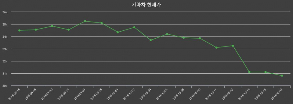 ▲지난 30영업일 동안 기아차 주가변동정보