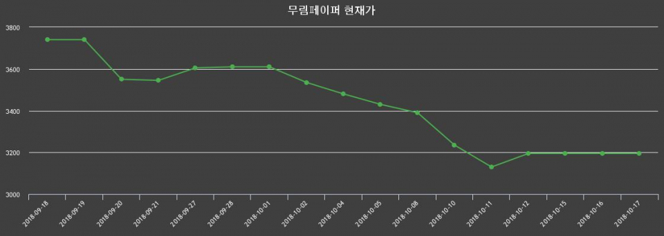 ▲지난 30영업일 동안 무림페이퍼 종목 종가정보
