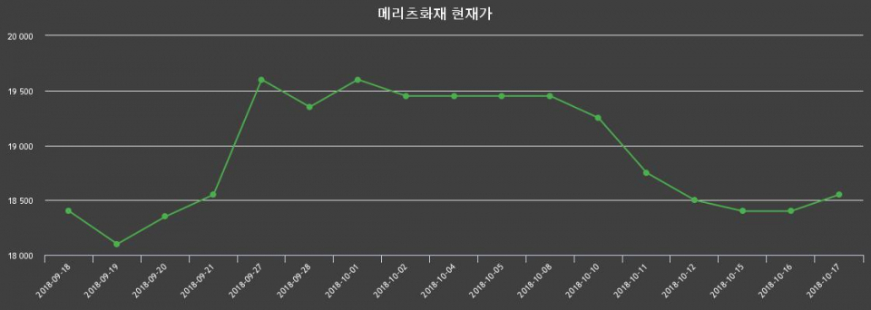 ▲지난 30영업일 동안 메리츠화재 주가변동정보