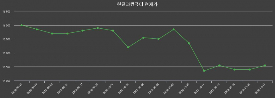 ▲지난 30영업일 동안 한글과컴퓨터 종목 종가정보
