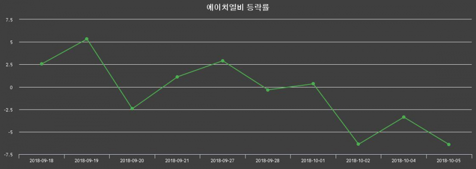 ▲지난 2주간의 등락률 변동정보