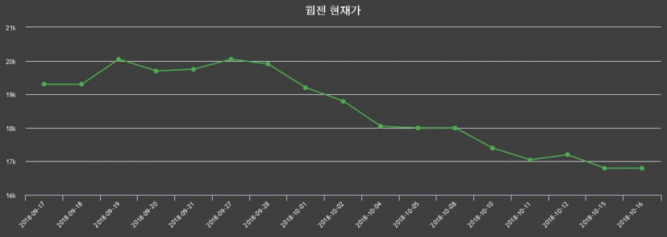 ▲지난 30영업일 동안 웹젠 종목 종가정보